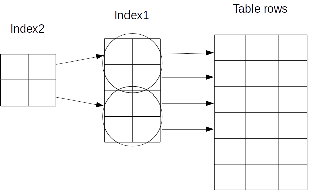 How Indexing works in Databases. This is beginner friendly article on ...