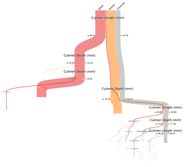 Visualizing Decision Trees with Pybaobabdt | by Parul Pandey | Towards ...