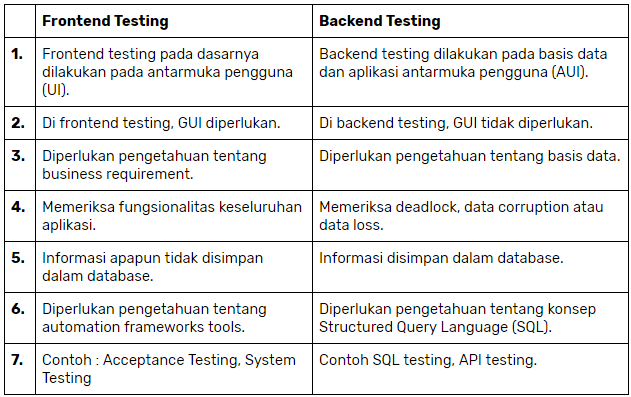 Frontend Testing Vs Backend Testing By Amalia Damayanti Medium