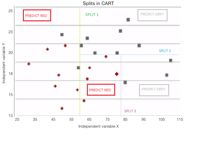 decision tree prediction in r