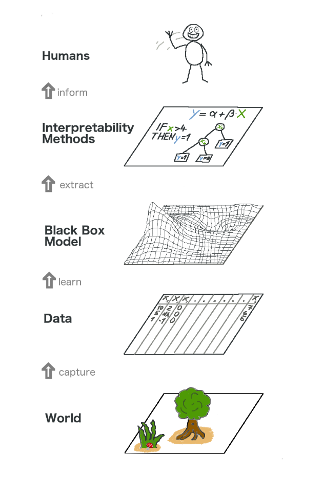 Day-35 Black Box ML Models. While passing the topics that can be… | by ...
