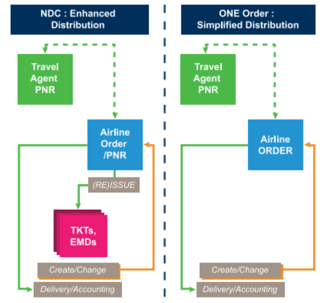 New Distribution Capability (NDC) for Airlines Key Providers and