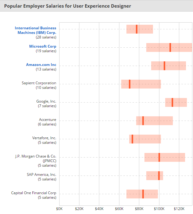 How Much Are You Worth Ui Ux Designer Salary Around The World By Grace Jia Medium How Much Are You Worth Ui Ux Designer Salary Around The World By Grace Jia Medium