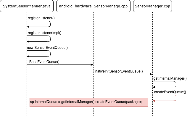 File descriptor leak — SensorManager | by Ansgar_Lin | Medium
