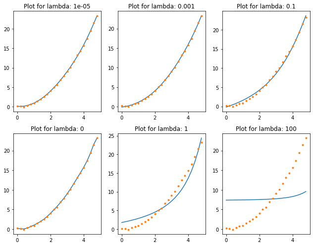 Regularization: A Method to Solve Overfitting in Machine Learning | by ...