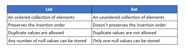 Top 50 Java Collections Interview Questions You Need to Know | Edureka