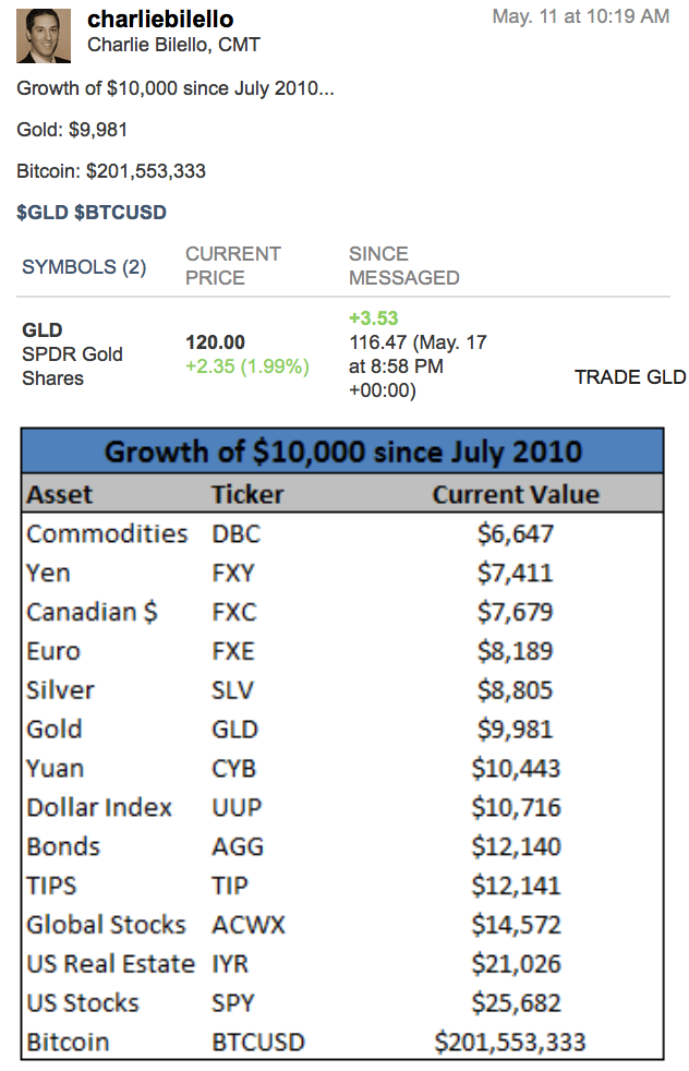 is bitcoin a better safe-haven investment than gold and commodities