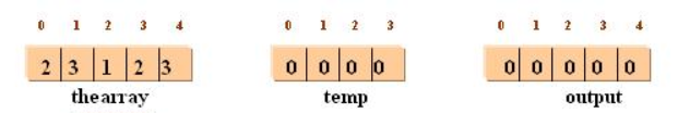 Counting Sort:A Non-comparison Sorting Algorithm | by Nishargi shah ...