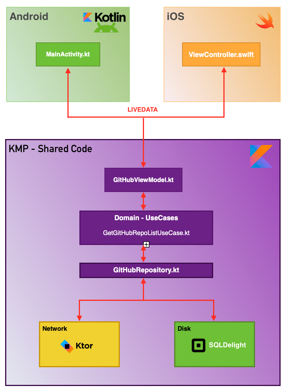 Kotlin Multiplatform — MVVM & Clean Architecture - ProAndroidDev