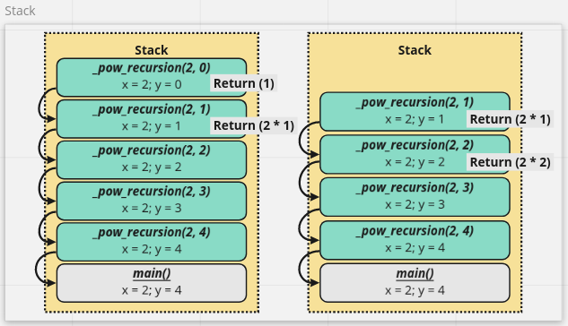 Recursion and stack. In this article we will talk a little… | by ...