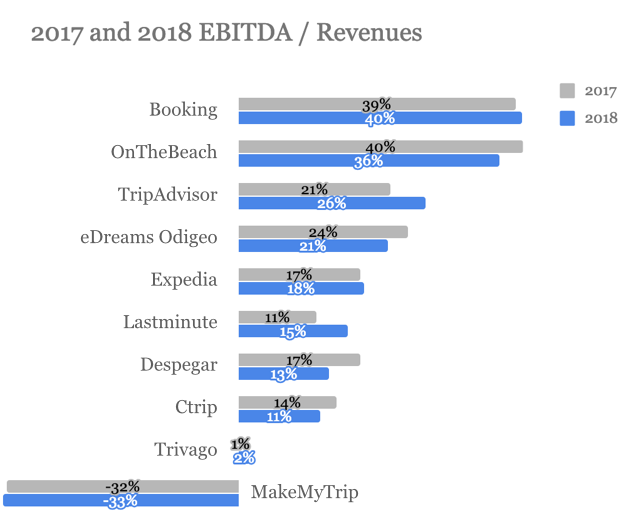 online travel companies margins