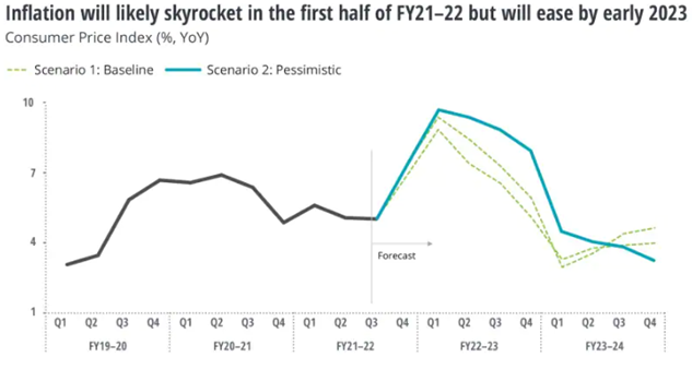 Skyrocket FY21–22 India