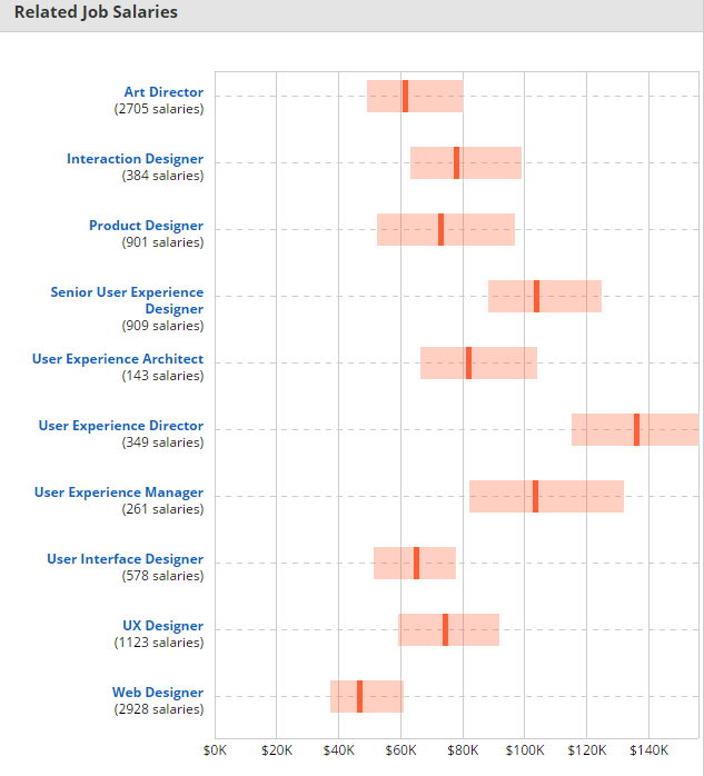 How Much Are You Worth Ui Ux Designer Salary Around The World By Grace Jia Medium How Much Are You Worth Ui Ux Designer Salary Around The World By Grace Jia Medium