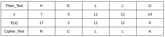 AFFINE CIPHER | by Aman Gondaliya | Medium