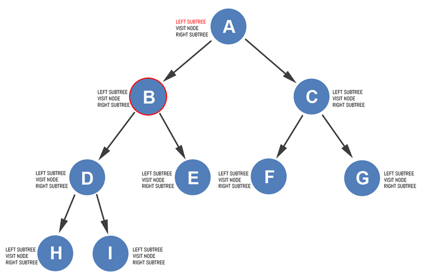 Depth First — In Order Algorithm Visually Explained