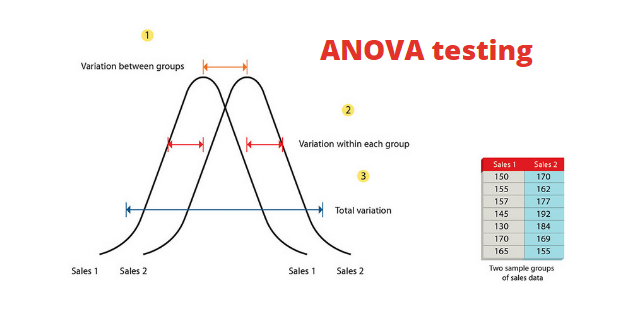 research study using anova