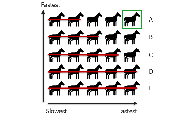 Google Interview: 25 Horses. The 25 Horses Puzzle is a popular… | by Matt  Croak Code | Medium
