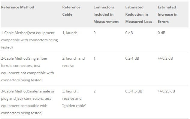 Mpo Cables Testing Method As The Migration To 40g 100g Ethernet By Monica Geller Medium