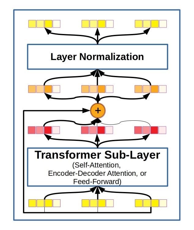 A Deep Dive Into the Transformer Architecture — The Development of