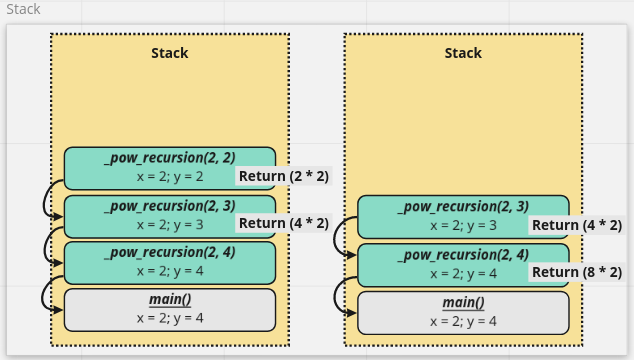 Recursion and stack. In this article we will talk a little… | by ...