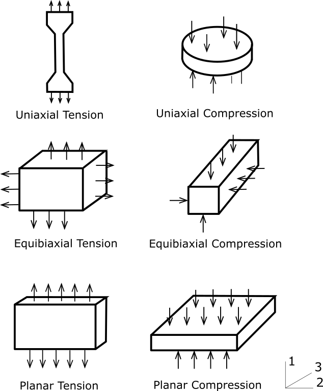 Hyperelastic Material Models And Curve Fitting By Welsim Finite Element Analysis Solutions Medium