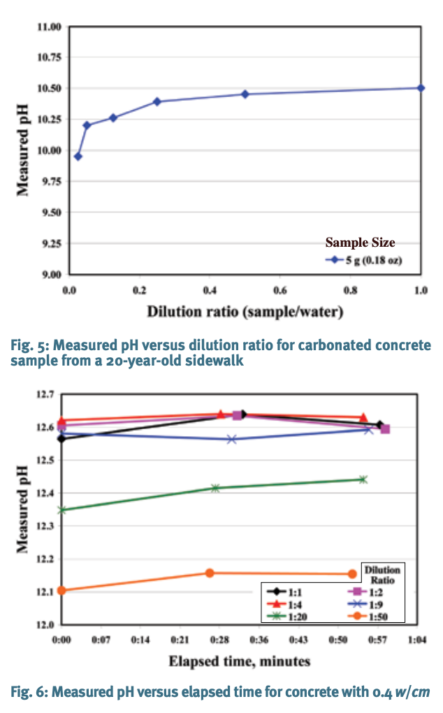 Testing pH of Concrete A Need For A Standard Procedure by Concrete
