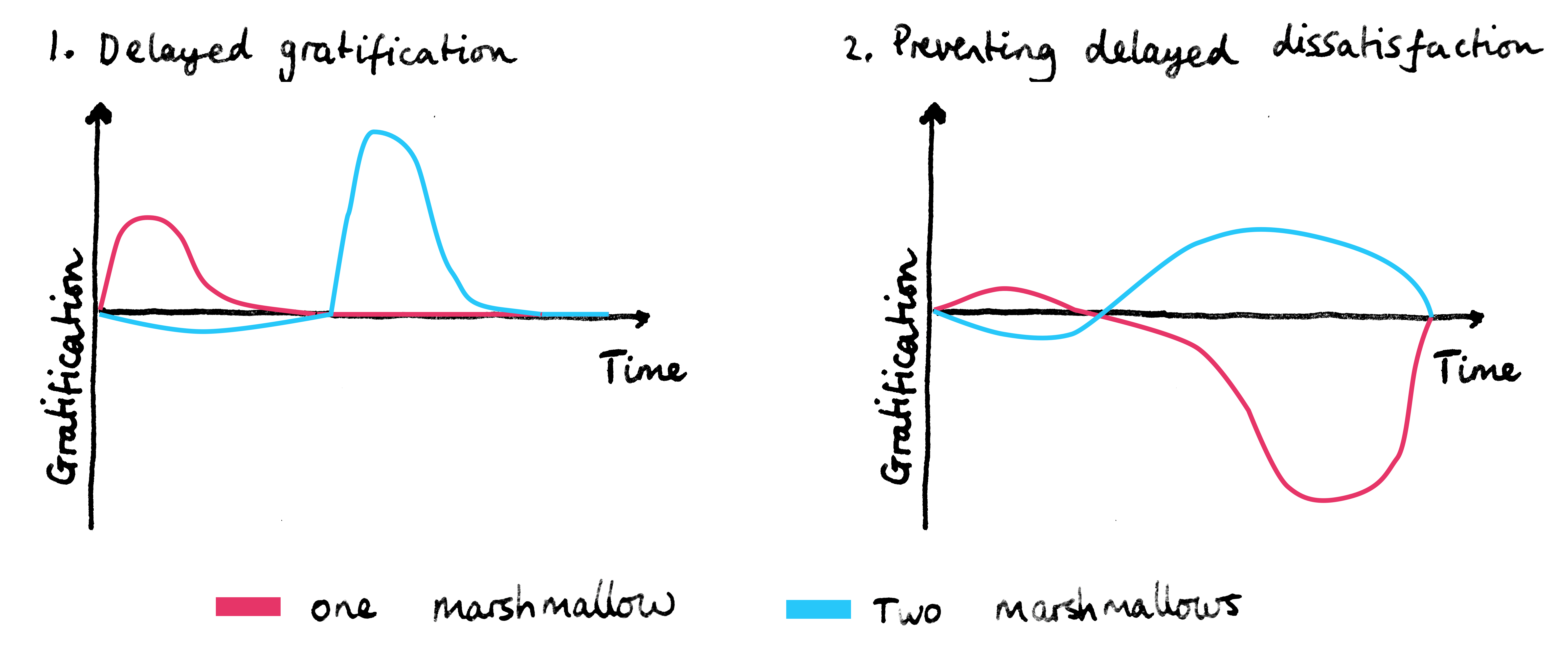 The marshmallow method a new technique to increase productivity by