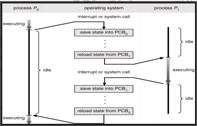 Operating System — Process Concepts : 03 | by Effective Reader | Medium