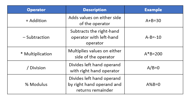 Operators In Java And Its Types Edureka