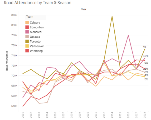 Who are the most loyal NHL fans when it comes to travelling? by Jack