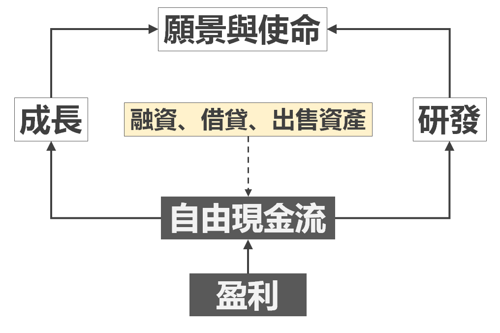 企業能夠長期營利是實現願景與使命的第一步