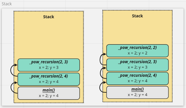 Recursion and stack. In this article we will talk a little… | by ...