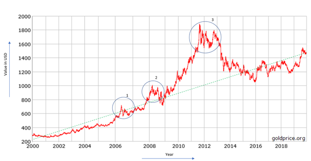Gold As A Sovereign Country A Hypothetical Analysis By Ramkumar M Datadriveninvestor