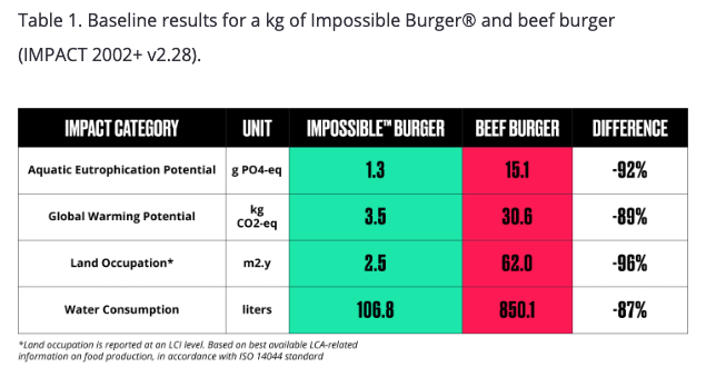 The Impossible Burger Issues A Whopper Sized Challenge To The Livestock 