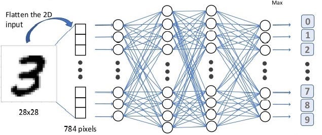 Build a multi-class image classification model with the MNIST dataset ...