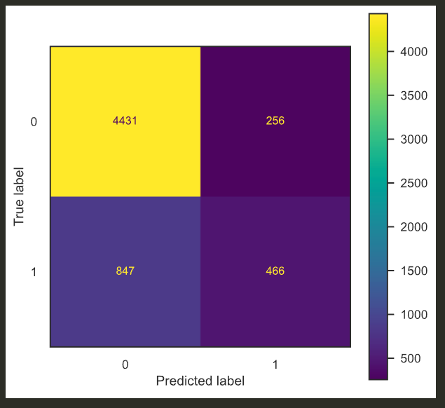 Predicting Credit Card Defaults with Machine Learning by Marcos Dominguez The Startup Medium