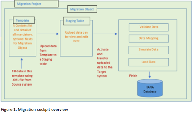 Data Migration in SAP S/4HANA via Migration Cockpit | by Accrete Solutions  | Medium