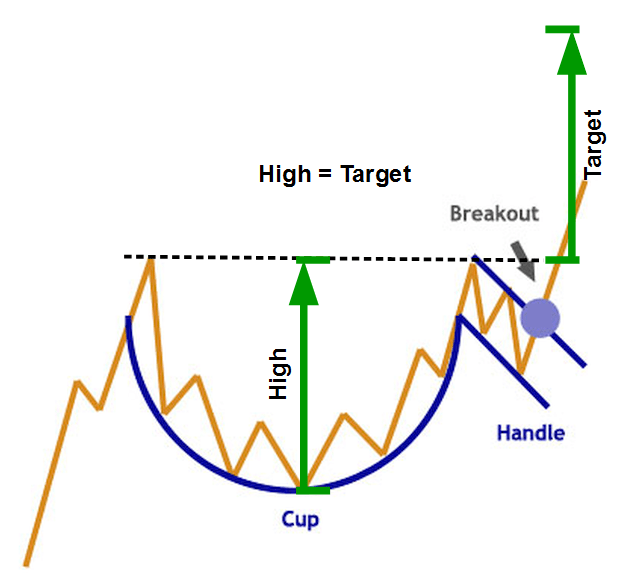 Ideal Cup & Handle Pattern