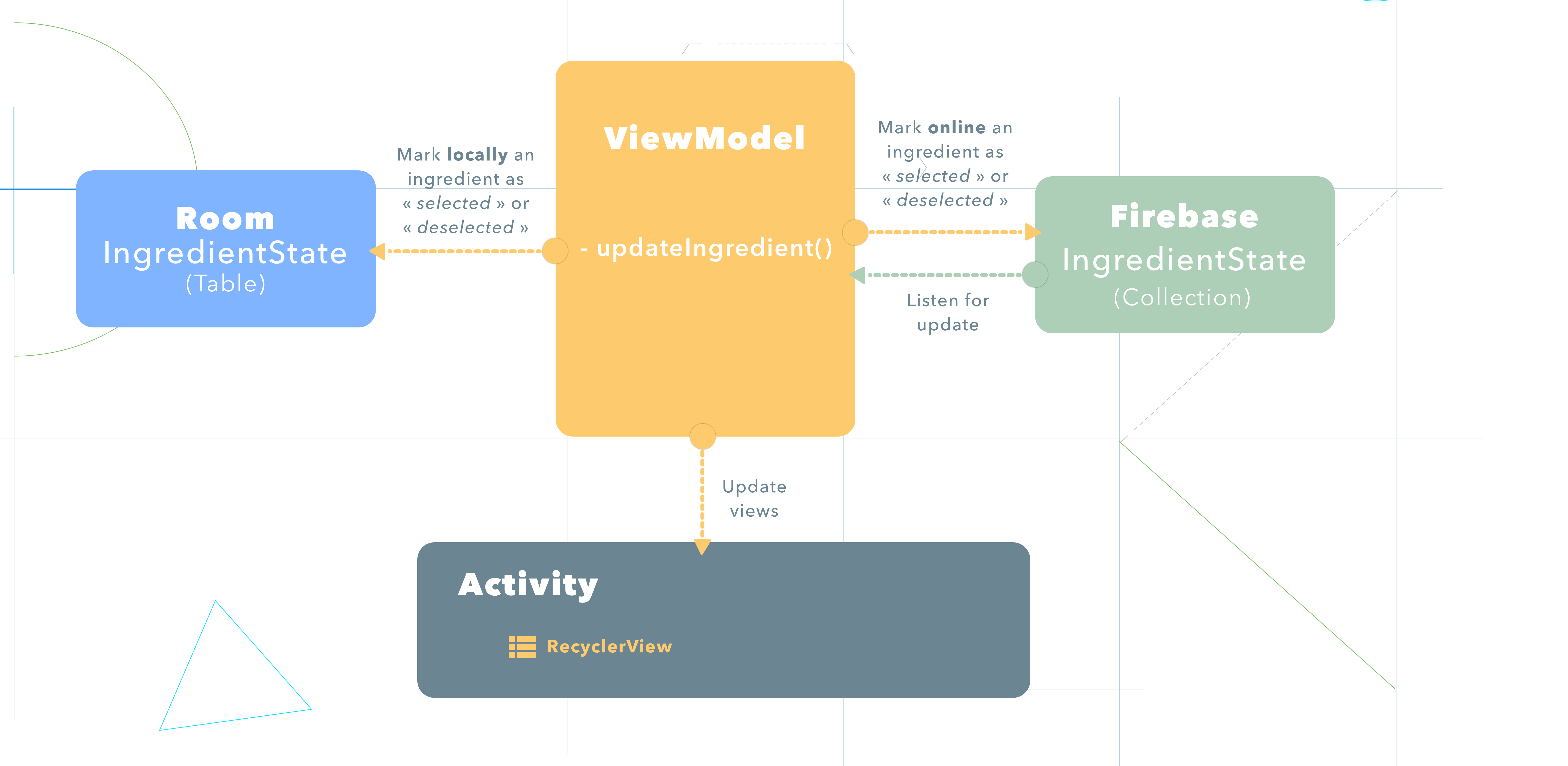 Experimenting with Kotlin, the Architecture Components & Material