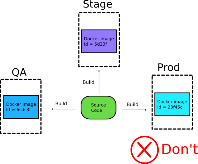 Docker Anti Patterns Container Usage Is Exploding Even If By Codefresh Container Hub Medium