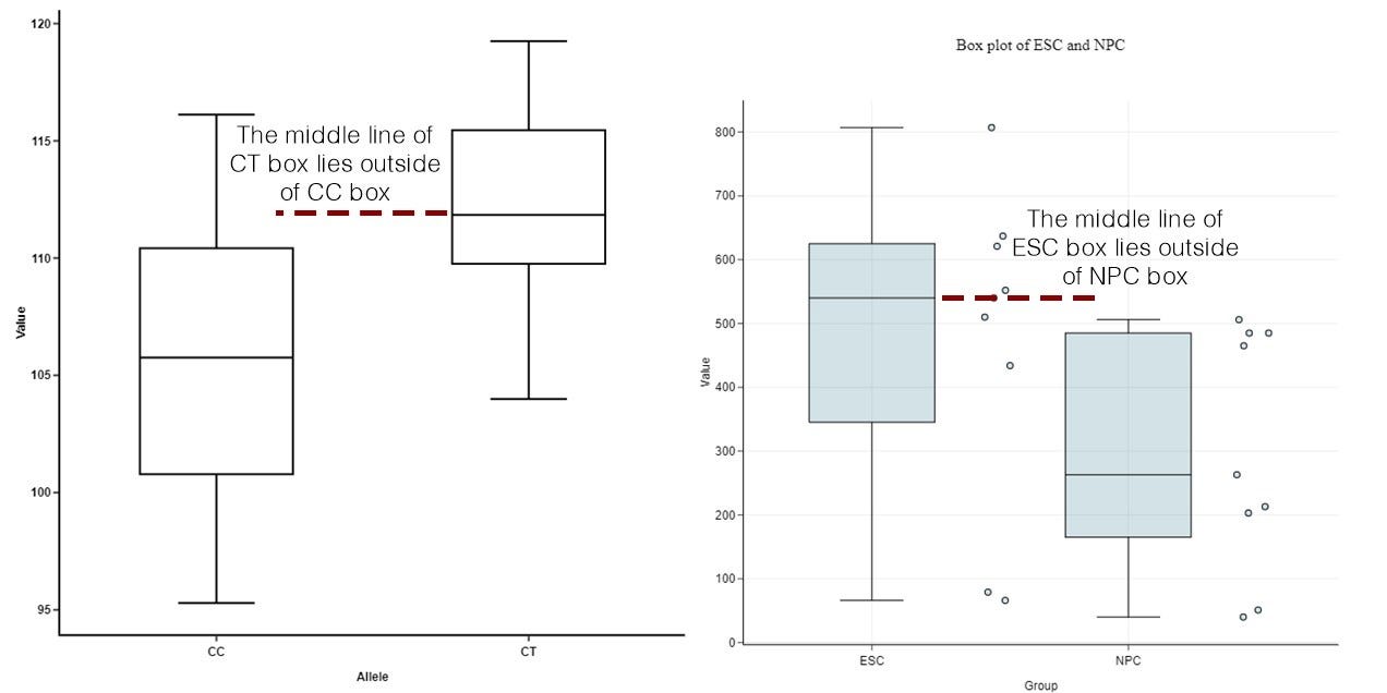 How To Compare Box Plots Box Plots A K A Box And Whiskers By Bioturing Team Medium