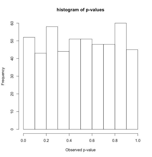 The Problem With P Values Like Most People I Used To Consider By Marc Laforet Towards Data Science