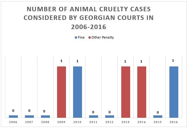 Animal Cruelty Charts