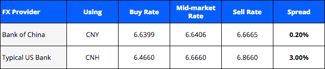 CNY vs CNH Rates: What's the difference? | by Wyre | Wyre Blog