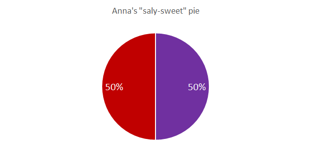 50 Pie Chart