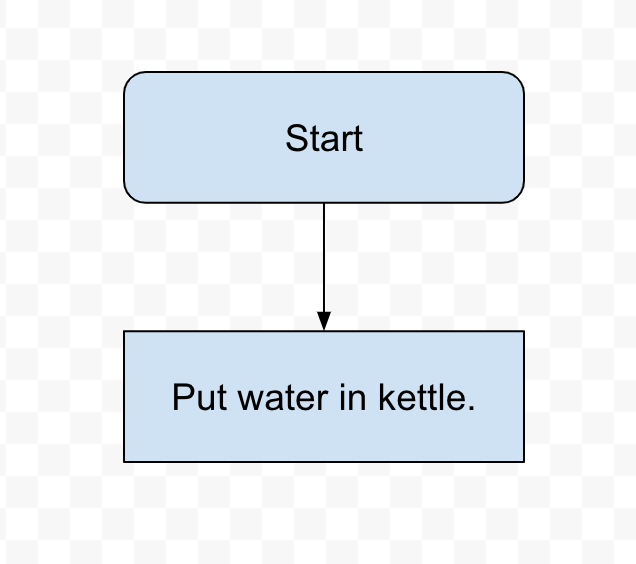 What Making A Cup Of Tea Taught Me About Functional Programming By Sam Fare Medium
