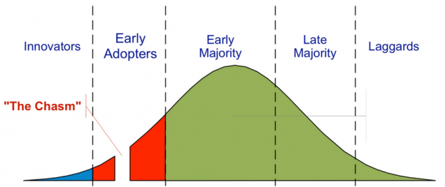 The technology adoption curve