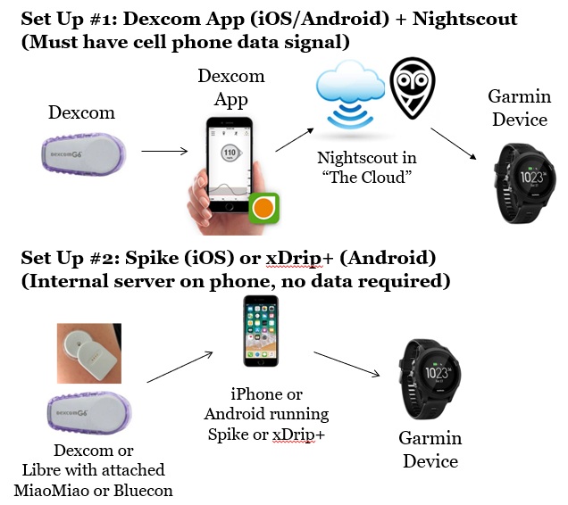 How to View CGM Data on a Garmin Watch or Bike Computer | by Lauren  @triT1Dtech | triT1Dtech | Medium