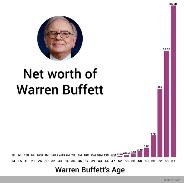 Warren Buffett has made 99.7% of his money after the age of 52 | by Grant  Cardone | The 10X Entrepreneur | Medium