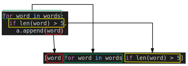 Crystal Clear Explanation of Python List Comprehensions | by Soner ...